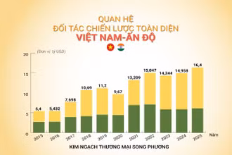 [Infographic] Quan hệ Đối tác chiến lược toàn diện Việt Nam-Ấn Độ
