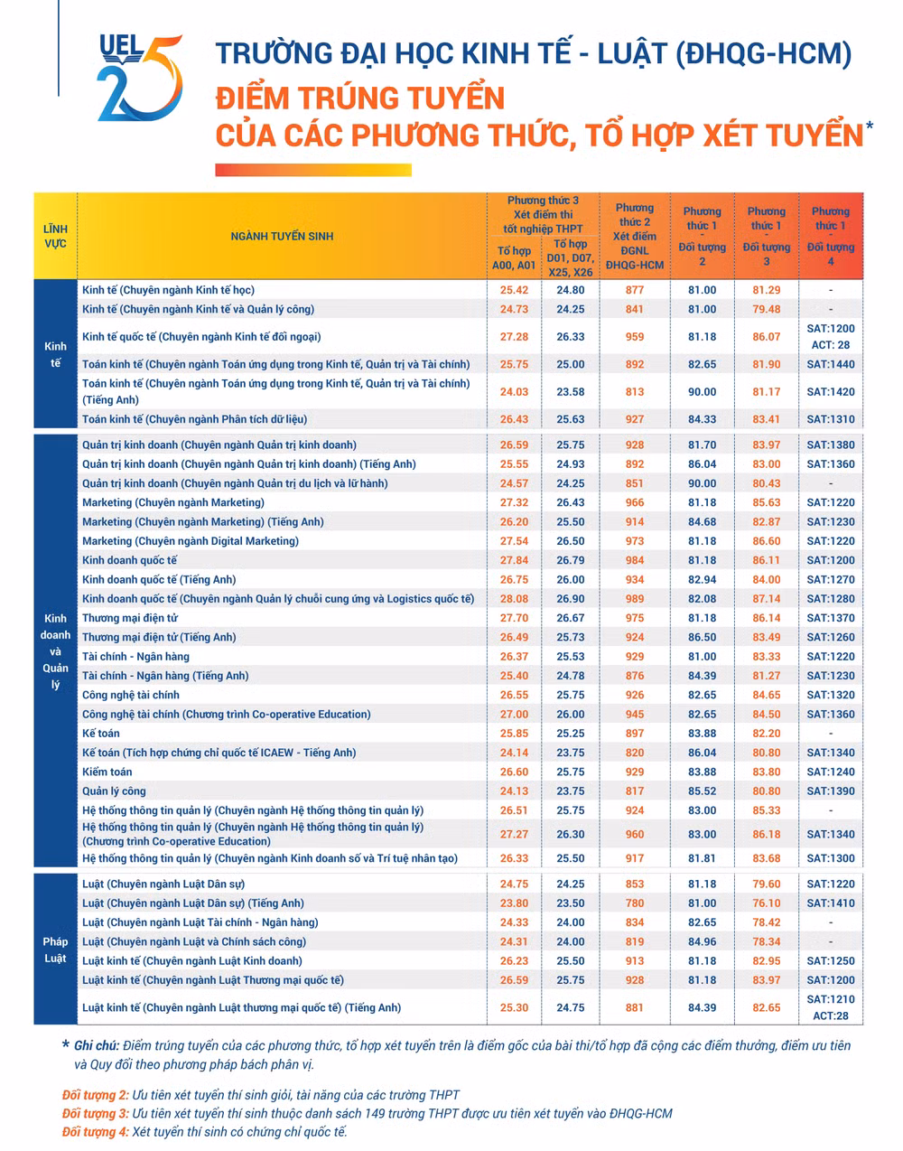diem-chuan-uel-quy-doi-theo-phuong-phap-bach-phan-vi-806.jpg