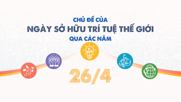 [Infographic] Chủ đề của Ngày Sở hữu trí tuệ thế giới qua các năm