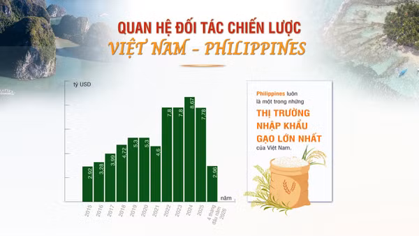 [Infographic] Quan hệ Đối tác Chiến lược Việt Nam-Philippines