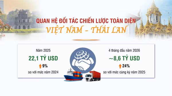 [Infographic] Quan hệ Đối tác chiến lược toàn diện Việt Nam-Thái Lan