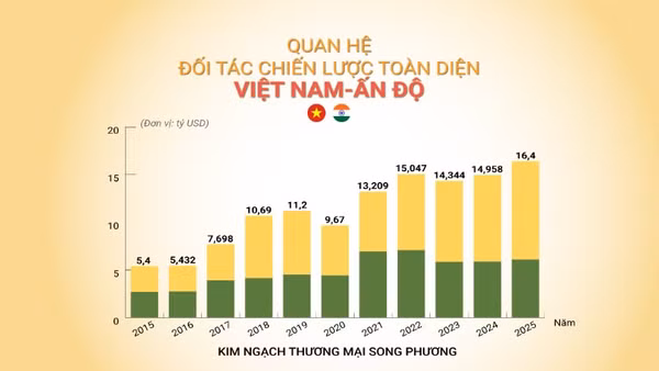 [Infographic] Quan hệ Đối tác chiến lược toàn diện Việt Nam-Ấn Độ