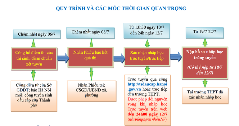 (Nguồn: Sở Giáo dục và Đào tạo Hà Nội) quy-trinh.png