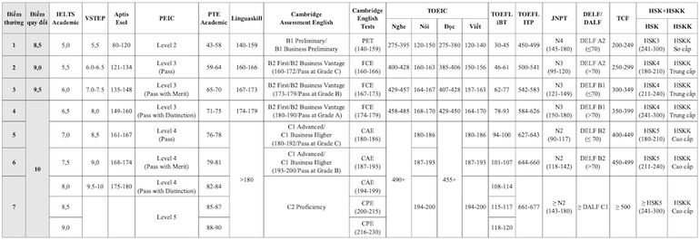 Quy định về các chứng chỉ tiếng Anh tương đương screen-shot-2025-10-23-at-103009-pm.png