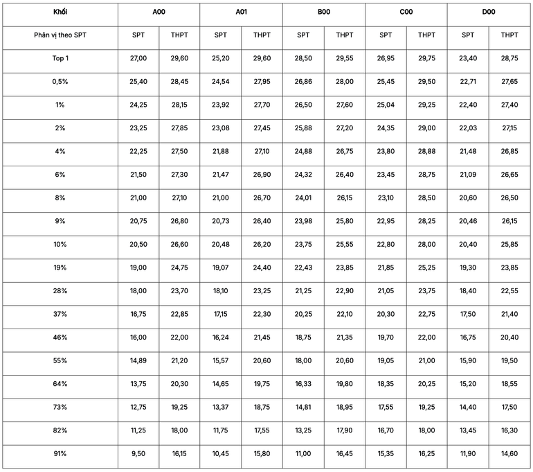 Bảng quy đổi minh họa, chạy trên dữ liệu tuyển sinh năm 2024 sp.png