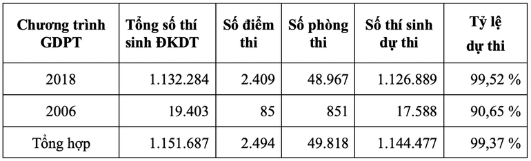 Số liệu Báo cáo nhanh buổi thi Ngữ văn của Bộ Giáo dục và Đào tạo screen-shot-2025-06-26-at-121100-pm.png