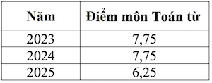 Nhóm 20% thí sinh có điểm môn Toán cao nhất toàn quốc (Nguồn: Bộ Giáo dục và Đào tạo) screen-shot-2025-07-28-at-50121-pm-9931.png