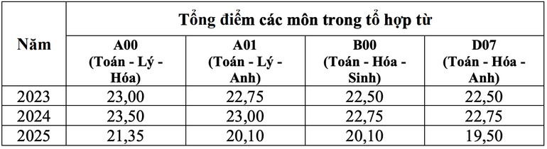 Nhóm 25% thí sinh có điểm cao nhất toàn quốc của một số tổ hợp phổ biến (Nguồn: Bộ Giáo dục và Đào tạo) screen-shot-2025-07-28-at-50110-pm.png