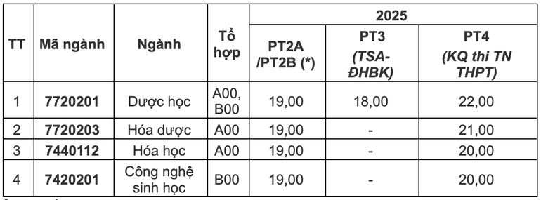 (*): Theo điểm thi tốt nghiệp THPT năm 2025. screen-shot-2025-07-25-at-100917-am.png