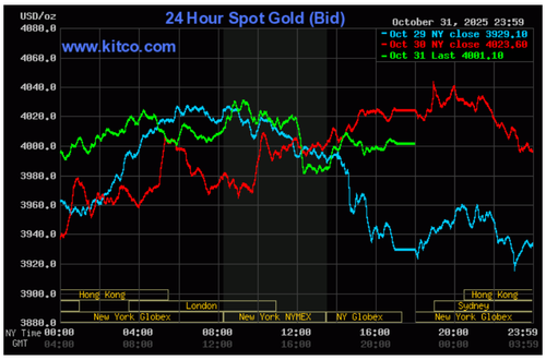 Biểu đồ giá vàng thế giới ngày 1/11. (Ảnh: kitco.com) screenshot-2025-11-01-135237.png