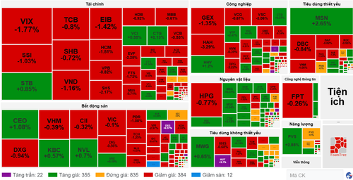 Diễn biến cổ phiếu các nhóm ngành ngày 5/6. (Nguồn: VietstockFinance) screenshot-2025-06-05-172353.png