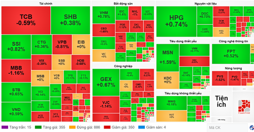 Diễn biến cổ phiếu các nhóm ngành ngày 25/6. (Nguồn: VietstockFinance) screenshot-2025-06-25-155019.png