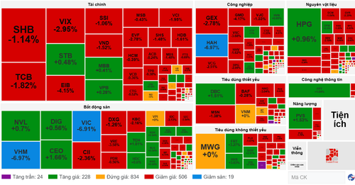 Diễn biến cổ phiếu các nhóm ngành ngày 9/6. (Nguồn: VietstockFinance) screenshot-2025-06-09-154713.png