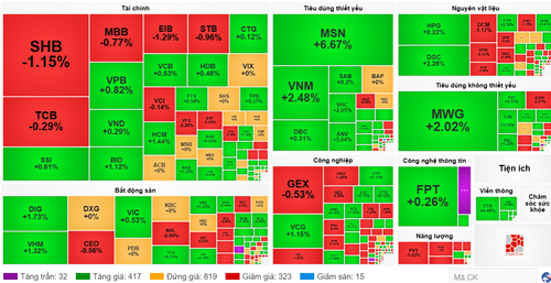 Diễn biến cổ phiếu các nhóm ngành ngày 27/6. (Nguồn: VietstockFinance) screenshot-2025-06-27-160455.png