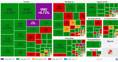 Diễn biến cổ phiếu các nhóm ngành ngày 3/6. (Nguồn: VietstockFinance) screenshot-2025-06-03-155713.png