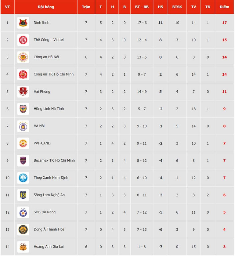 Senaste V.League-rankingen 2025-2026. (Foto: VPF) bxh.jpg