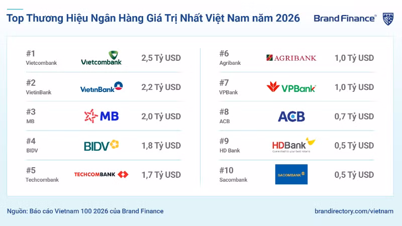 Vietcombank tiếp tục là thương hiệu ngân hàng giá trị nhất Việt Nam năm 2026, với giá trị thương hiệu đạt hơn 2,5 tỷ USD. (Nguồn: Brand Finance Vietnam 100 2026)