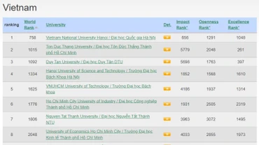 Đại học Quốc gia Hà Nội lọt tốp 800 của Bảng xếp hạng Webometrics
