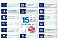 Bộ 15 tiêu chí chất lượng cho Phòng khám răng-hàm-mặt do Sở Y tế Thành phố Hồ Chí Minh ban hành.