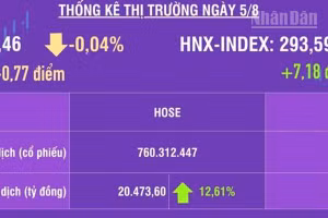 [Infographic] Chứng khoán ngày 5/8: VN-Index giảm nhẹ 0,77 điểm, khối ngoại mua ròng phiên thứ 3 liên tiếp