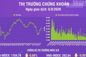 [Infographic] Chứng khoán ngày 6/8: VN-Index điều chỉnh, tích lũy, chờ thanh khoản cải thiện