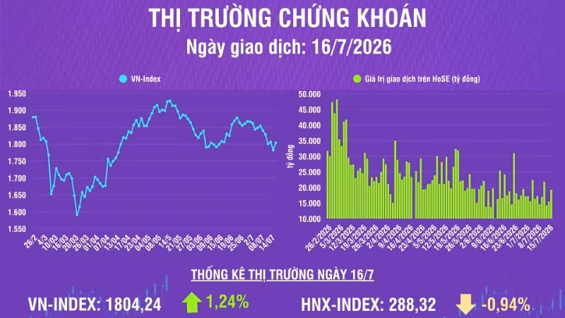[Infographic] Chứng khoán ngày 16/7: VN-Index tăng 22,12 điểm, khối lượng giao dịch khớp lệnh tăng 40,9% so phiên trước