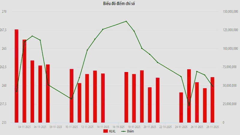 Khối ngoại giảm 33% giao dịch, vốn hóa HNX điều chỉnh nhẹ Giao dịch của nhà đầu tư nước ngoài đối với cổ phiếu niêm yết ghi nhận xu hướng giảm mạnh so với tháng trước.
