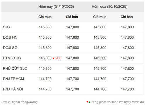 Thống kê giá vàng của Công ty cổ phần Dịch vụ trực tuyến Rồng Việt VDOS - Cập nhật lúc 12 giờ ngày 31/10. v3110.jpg