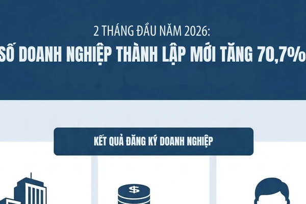 [Infographic) Hai tháng năm 2026: Số doanh nghiệp thành lập mới tăng 70,7%