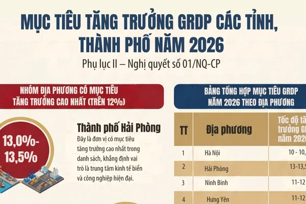 [Infographic] Mục tiêu tăng trưởng GRDP các tỉnh, thành phố năm 2026