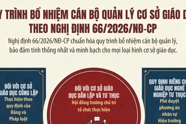 [Infographic] Thủ tục, quy trình bổ nhiệm cán bộ quản lý cơ sở giáo dục