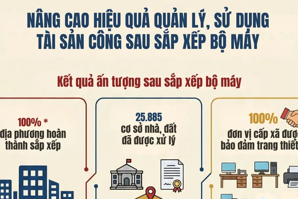 [Infographic] Nâng cao hiệu quả quản lý, sử dụng tài sản công sau sắp xếp bộ máy