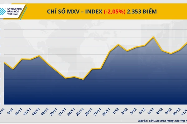Chỉ số MXV-Index