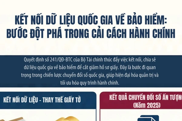 [Infographic] Kết nối dữ liệu quốc gia về bảo hiểm: Bước đột phá trong cải cách hành chính