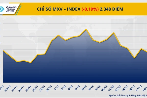 Chỉ số MXV-Index.
