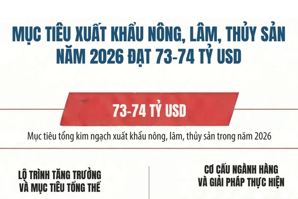 [Infographic] Mục tiêu xuất khẩu nông, lâm, thủy sản năm 2026 đạt 73-74 tỷ USD