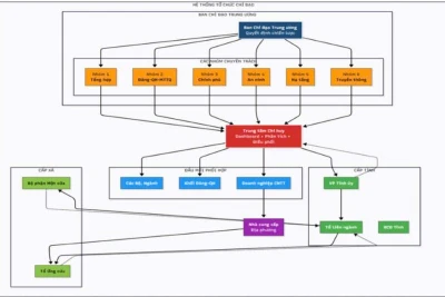 Sơ đồ thể hiện luồng chỉ đạo từ trên xuống, luồng báo cáo từ dưới lên và cơ chế phối hợp đa phương giữa các cấp tại Kế hoạch 02.