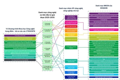 Danh mục công nghệ được Đại học Quốc gia Hà Nội ưu tiên giai đoạn 2025-2035.