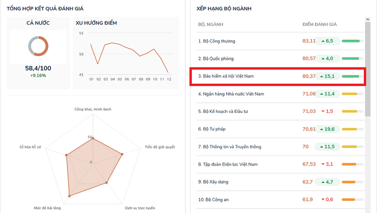 Bảo hiểm xã hội Việt Nam xếp thứ 3 trong nhóm các bộ, ngành với điểm số 80,37.