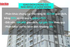 [Video] Giao dịch chung cư, nhà riêng lẻ giảm mạnh