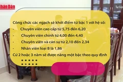 [Video] Bộ Nội vụ đề xuất cách xếp lương mới cho công chức vừa được tuyển dụng
