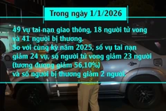 [Video] Ngày đầu tiên của năm mới 2026, số người tử vong do TNGT giảm 56% 