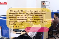 [Video] Hàng chục triệu người được giảm thuế thu nhập cá nhân