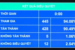 Quốc hội thông qua Luật Quy hoạch (sửa đổi)