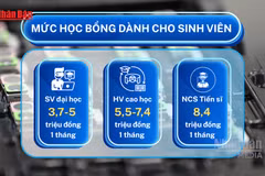 [Video] Từ 15/7, sinh viên ngành công nghệ chiến lược được nhận 3,7-8,4 triệu đồng/tháng
