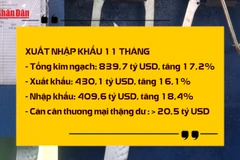 [Video] Xuất nhập khẩu 11 tháng tiến sát mốc 840 tỷ USD