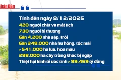 [Video] Thiên tai năm 2025 gây thiệt hại lớn hơn năm 2024 