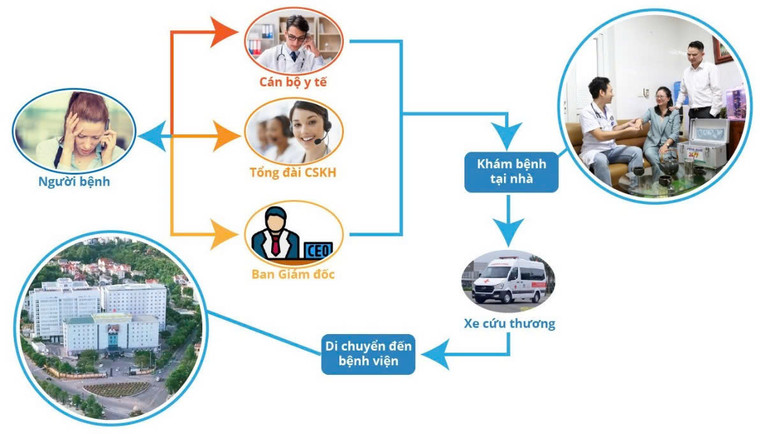 Sơ đồ mô hình kết nối cán bộ y tế với người dân tại khu dân cư và hỗ trợ y tế tại nhà cho người dân.