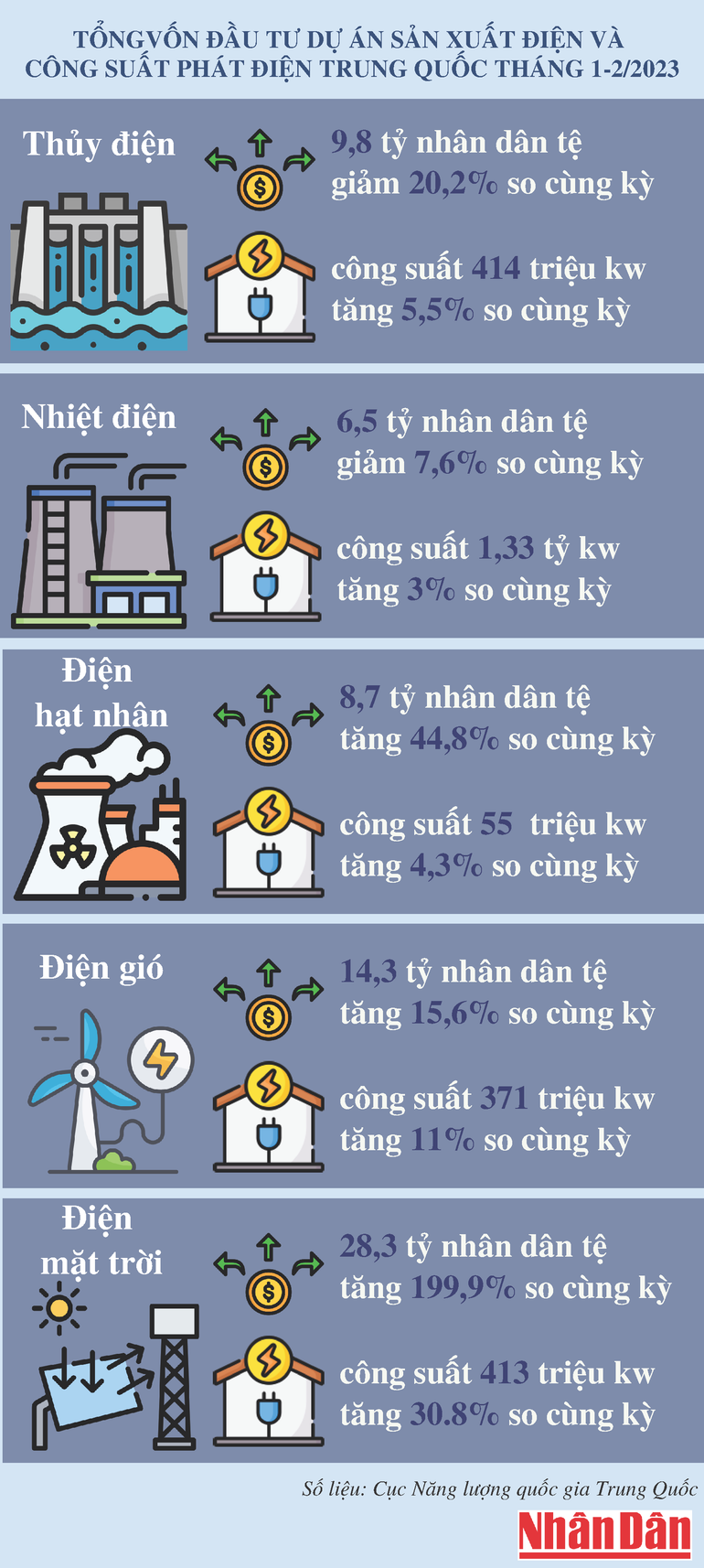 Vốn đầu tư dự án sản xuất điện và công suất phát điện của Trung Quốc 2 tháng đầu năm 2023. (Đồ họa: Hồ Quân)
