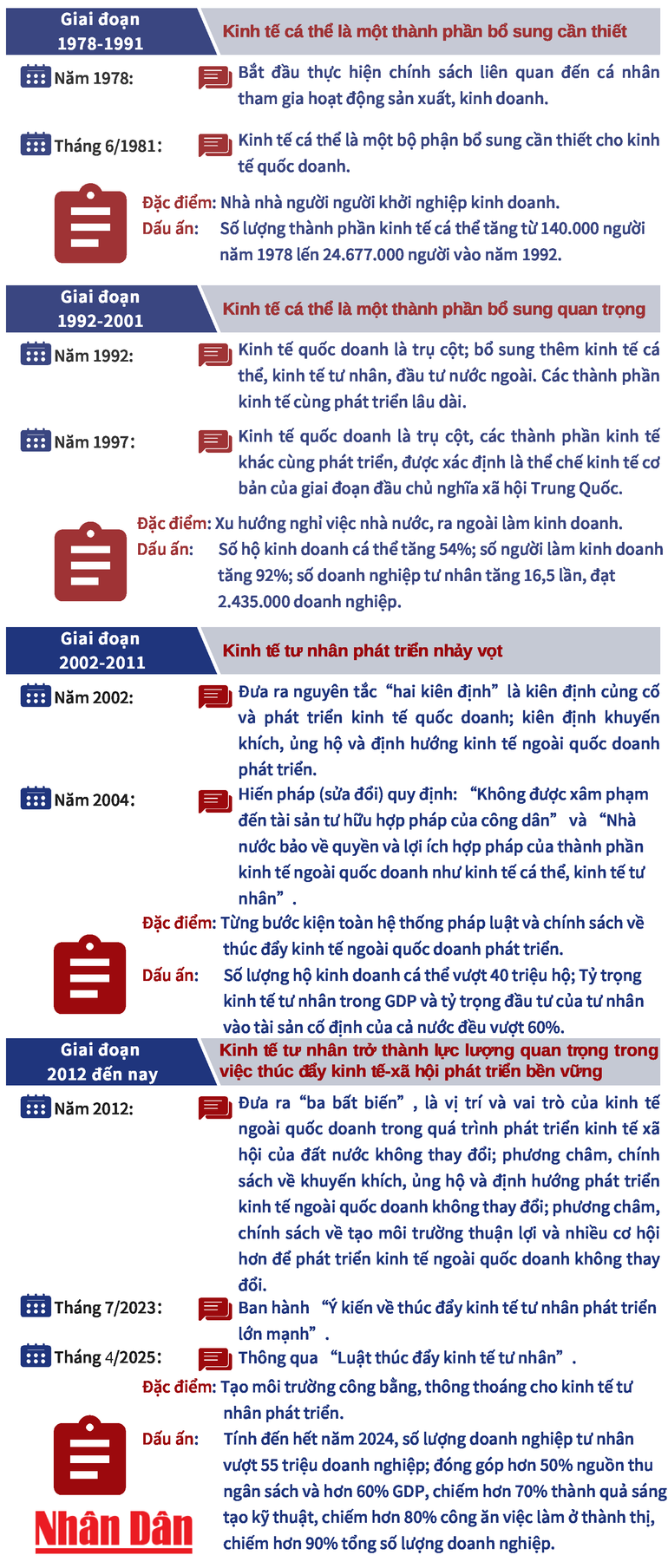 Bốn giai đoạn phát triển kinh tế tư nhân ở Trung Quốc từ năm 1978 đến nay.